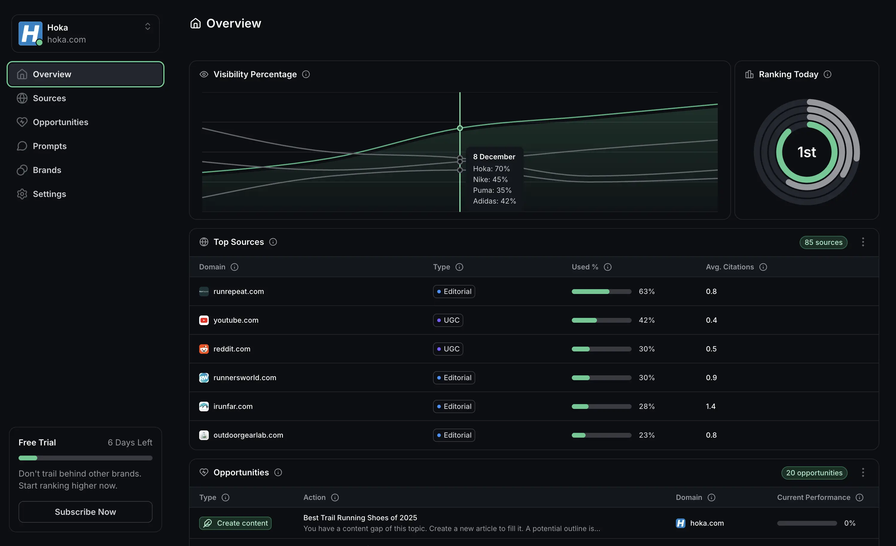 AI Analytics dashboard interface showing brand visibility charts and improvement opportunities