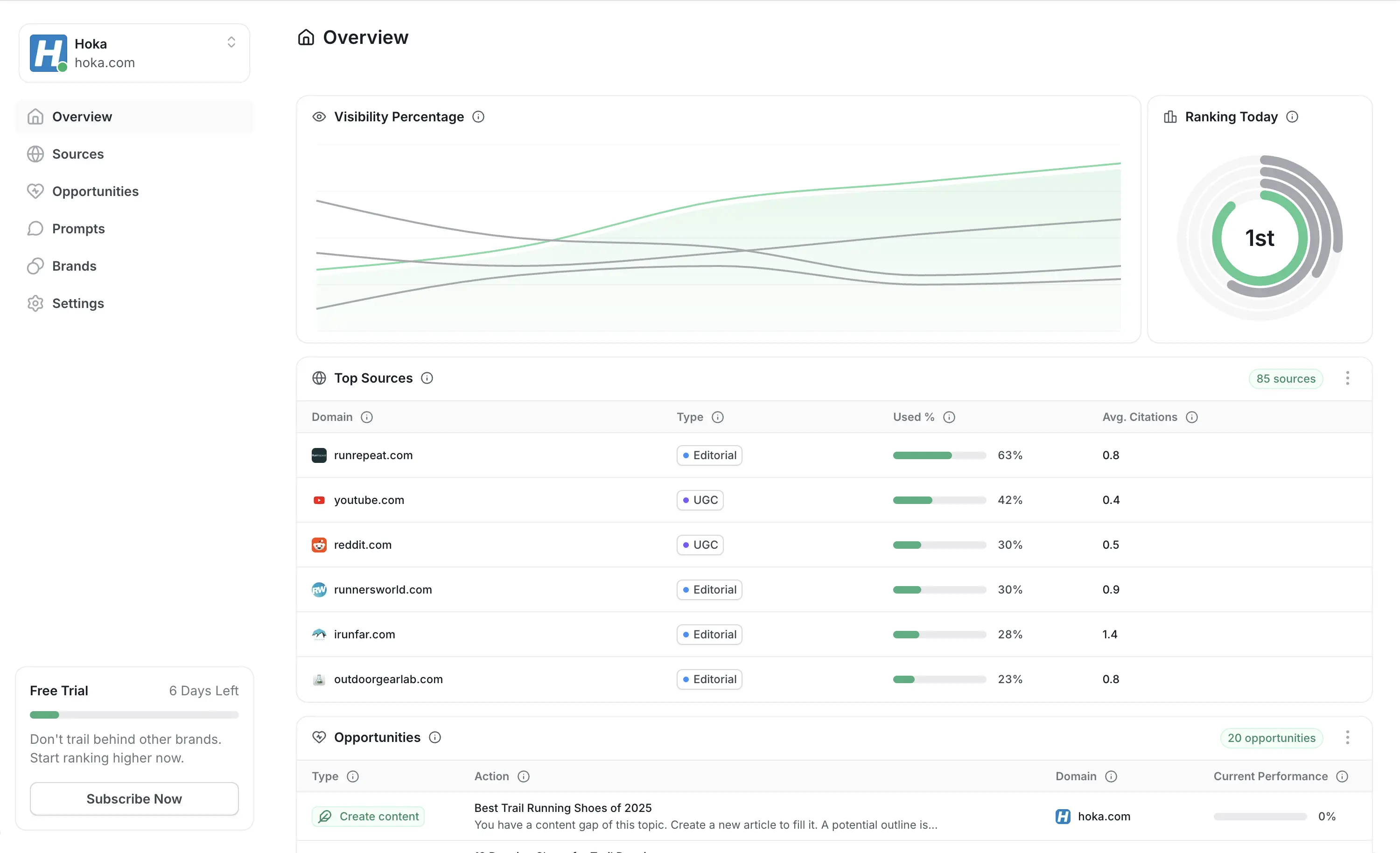 AI Analytics dashboard interface showing brand visibility charts and improvement opportunities