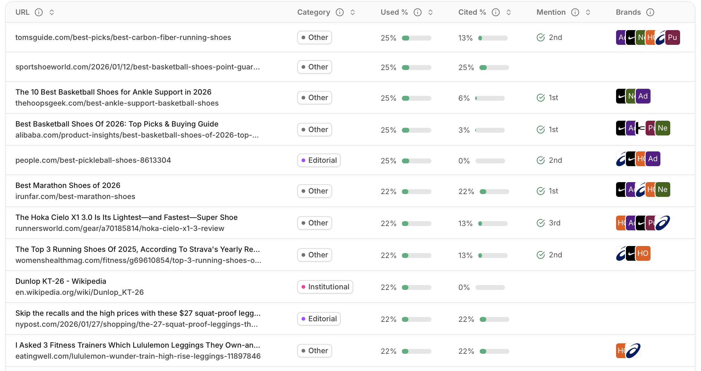 AllSearch Sources view listing the exact pages AI engines cite for a tracked prompt, with used and cited percentages and the brand mention position for each.