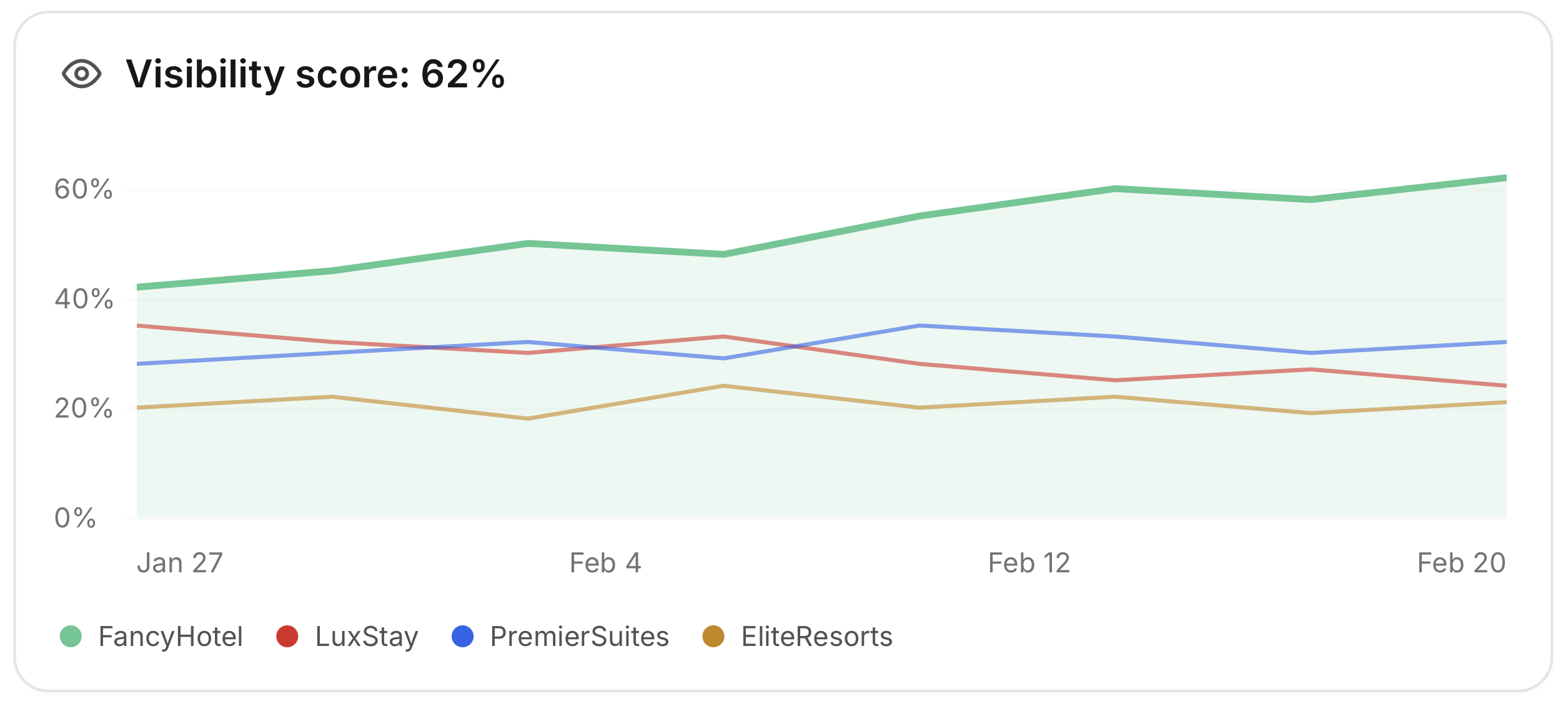 AllSearch visibility score trend over time, one brand tracked against three competitors.