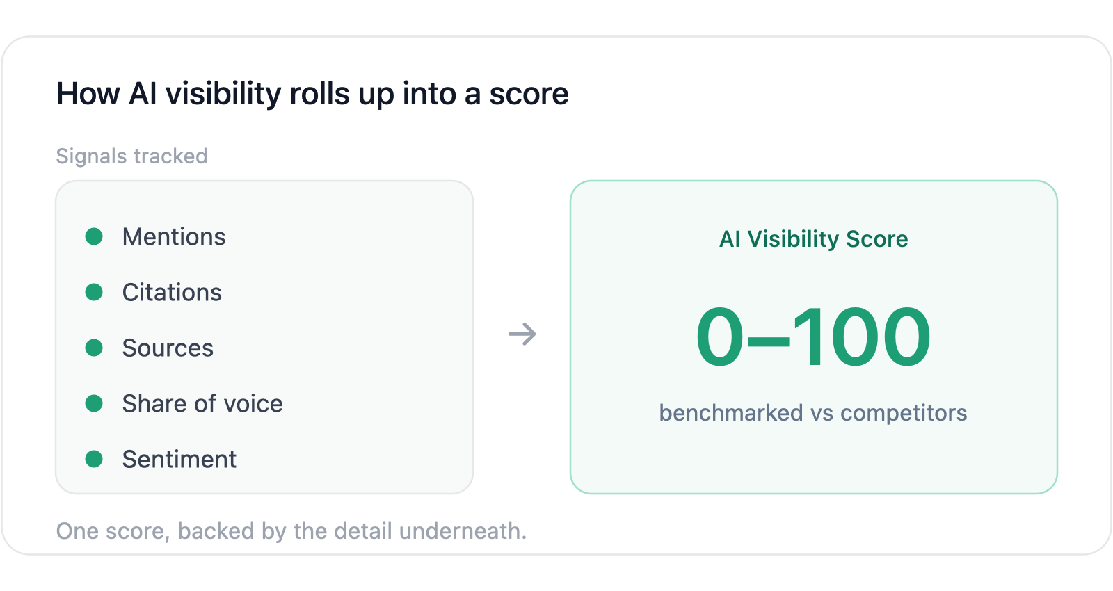 Diagram of the AI brand visibility metric stack: mentions, citations and sources feeding share of voice and sentiment, rolling up into a 0-to-100 score.