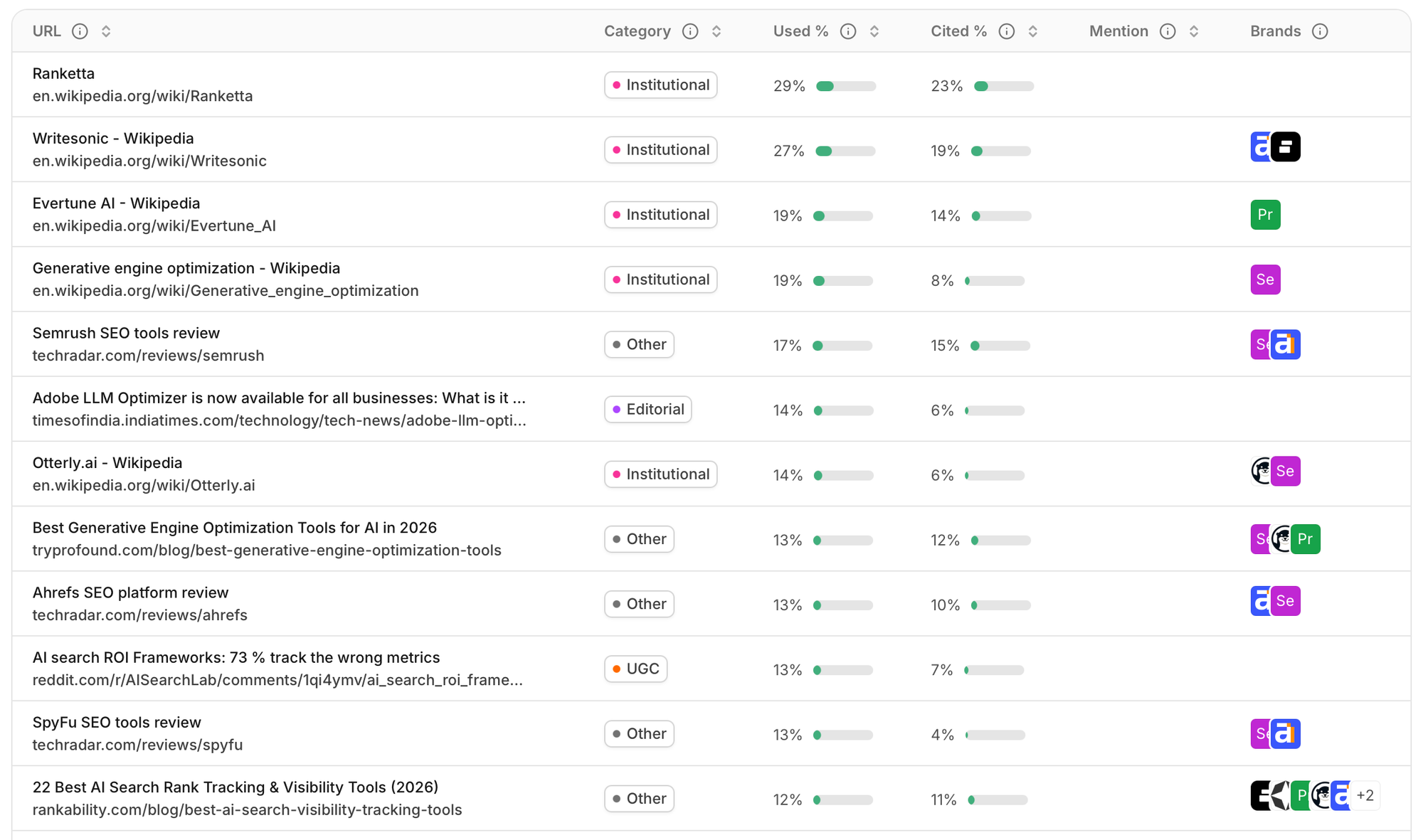 AllSearch Sources Contents table listing the pages AI cited for tracked prompts, with used and cited percentages.