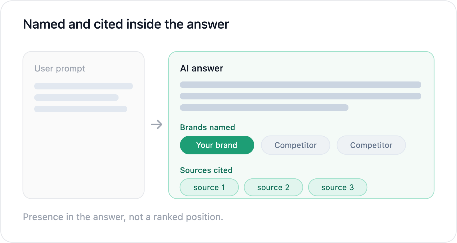 Definition diagram: a user prompt feeding an AI answer that names a few brands and cites a few source URLs, with your brand highlighted.